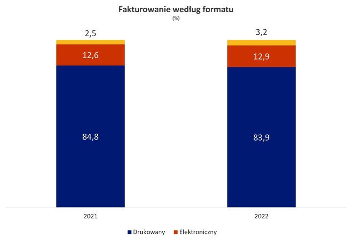 Fakturowanie według formatu