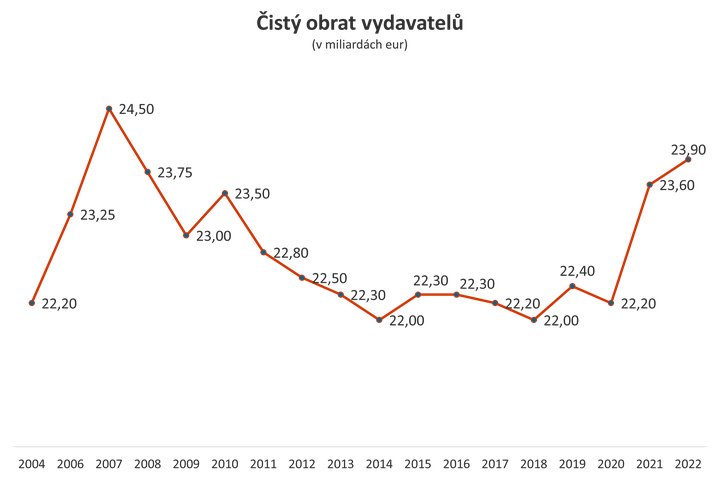 Čistý obrat vydavatelů