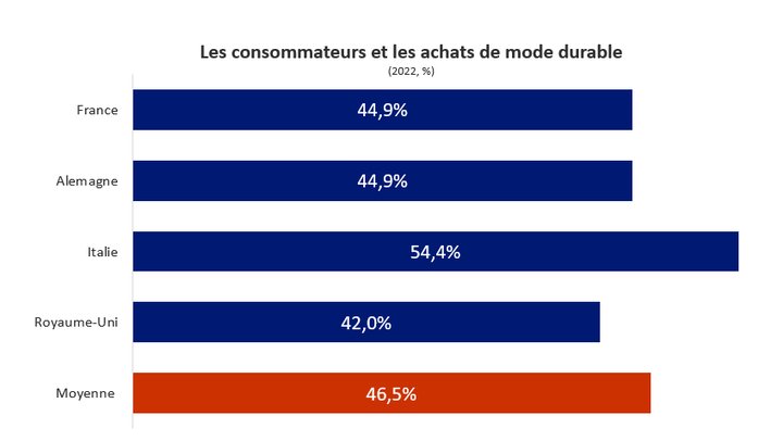 Consommateurs et mode durable