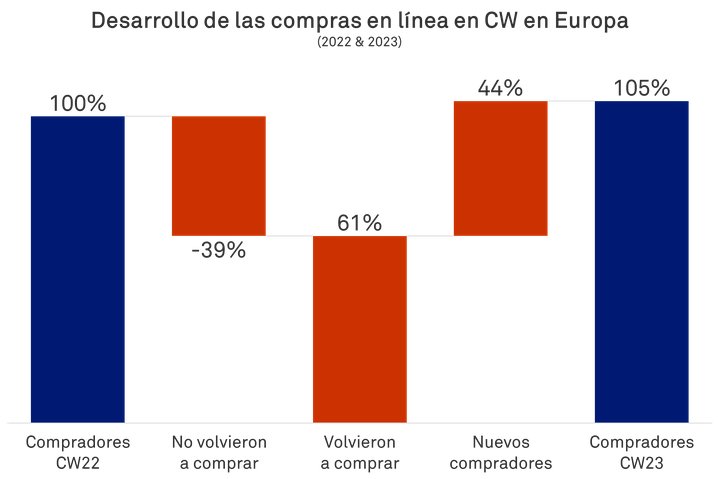 CW en Europa