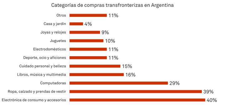 Categorias de compra transfronteriza