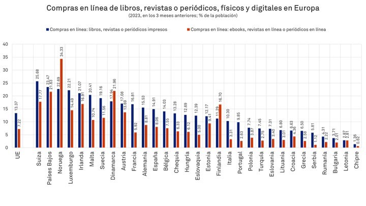 Compras online libros en Europa