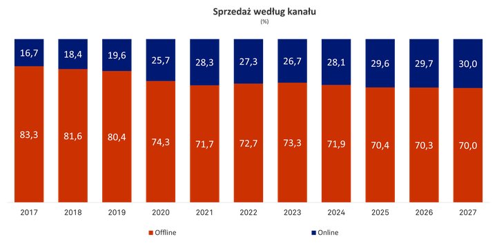 Sprzedaż artykułów sportowych według kanałów