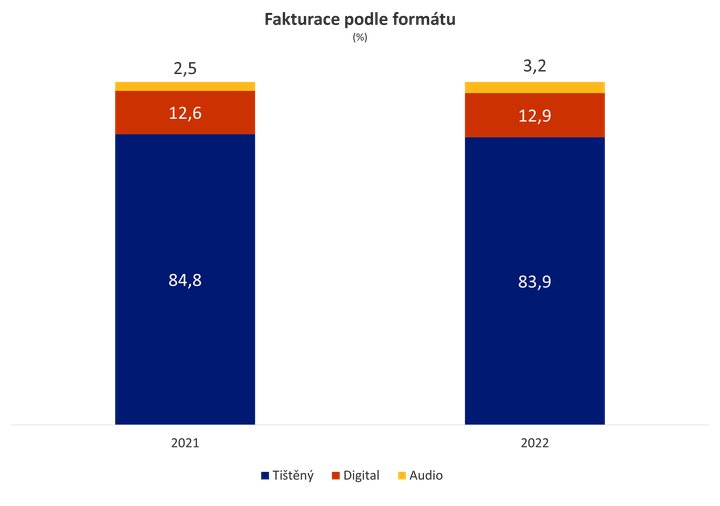 Fakturace podle formátu