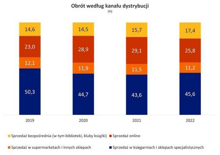 Obrót według kanału dystrybucji