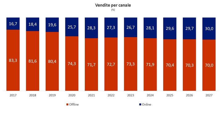 Vendite di articoli sportivi per canale