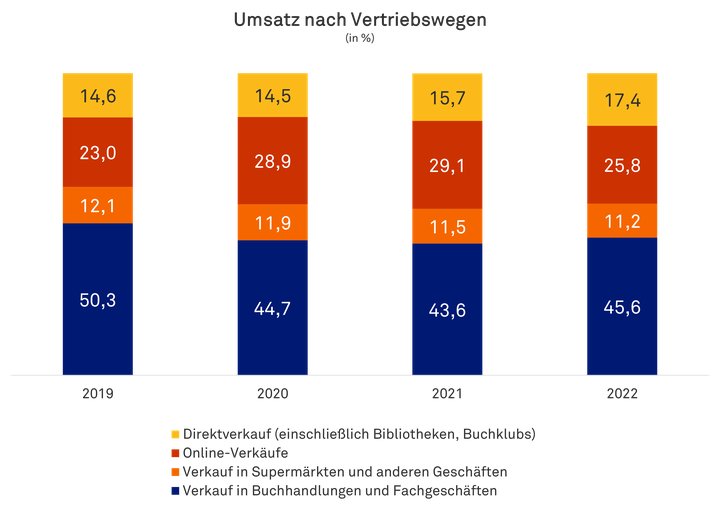 Buchmarkt Grafik 3