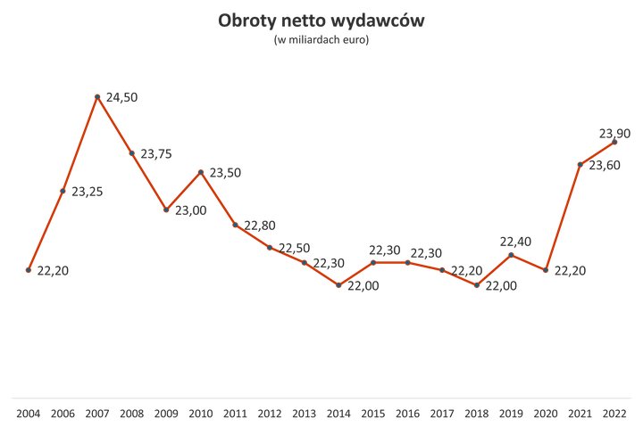 Obroty netto wydawców