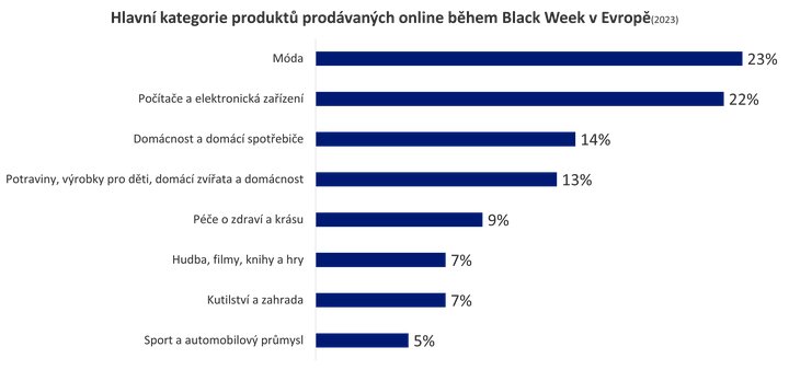 Hlavní kategorie produktů prodávaných online během Black Week v Evropě (2023)