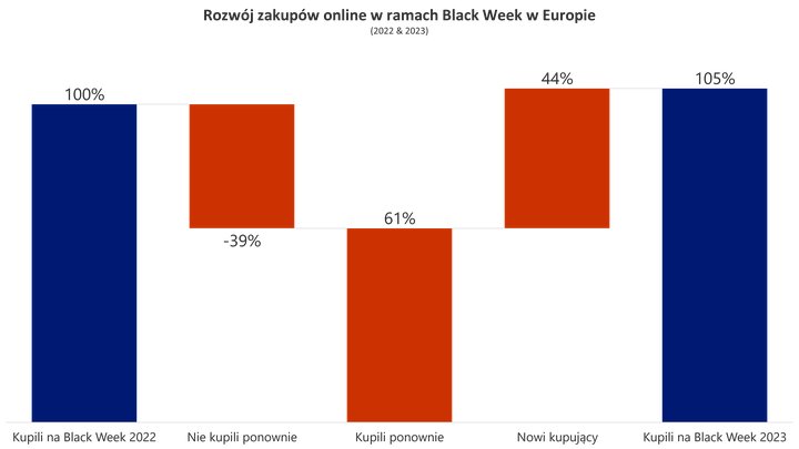 Rozwój zakupów online w ramach Black Week w Europie (2022 i 2023)