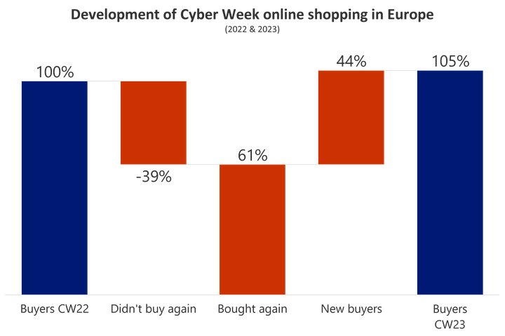 Development of Cyber Week online shopping in Europe (2022 & 2023)