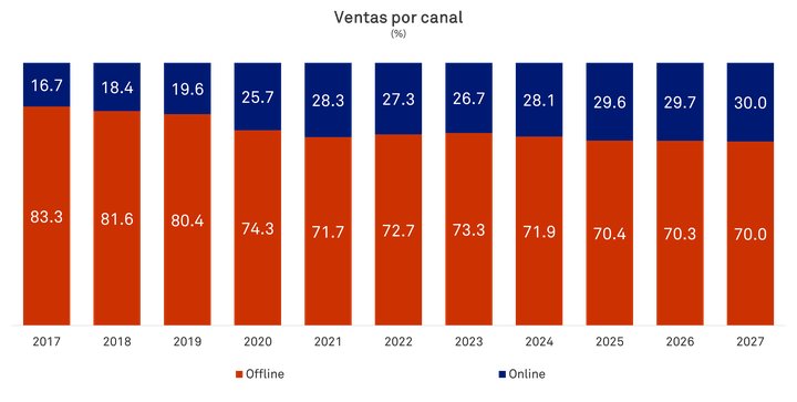 Deportes - ventas por canal