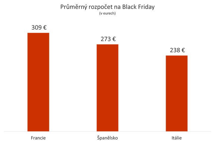 Průměrný rozpočet na nákupy na Black Friday 2023