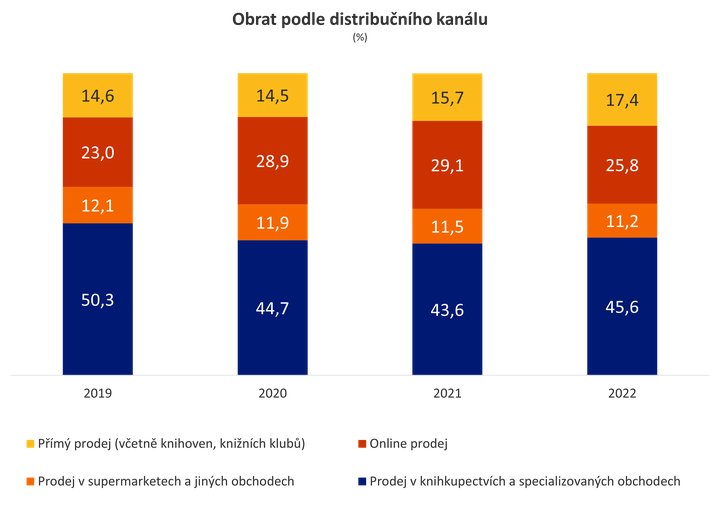 Obrat podle distribučního kanálu