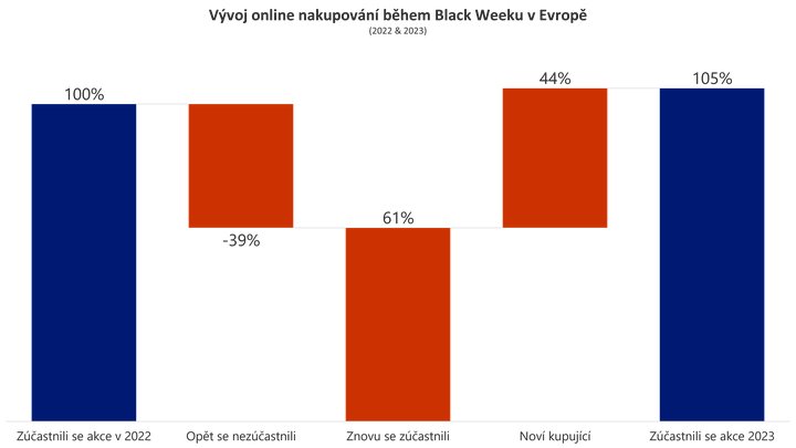 Development of Cyber Week online shopping in Europe (2022 & 2023)