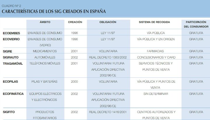 Características de los SIG creados en España