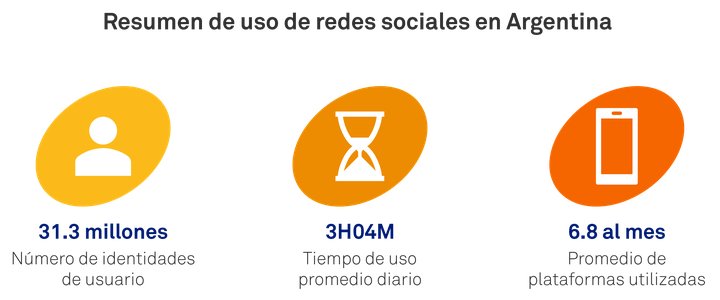 resumen uso de redes sociales argentina