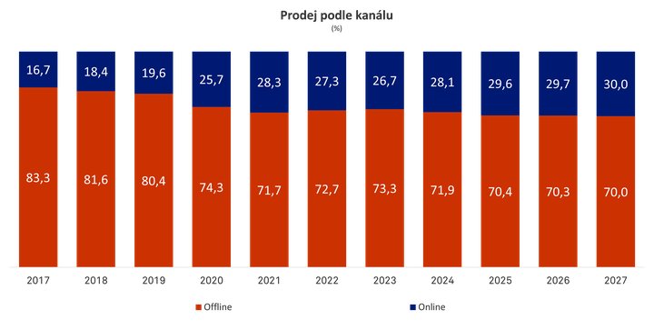 Prodej sportovního zboží podle prodejních kanálů