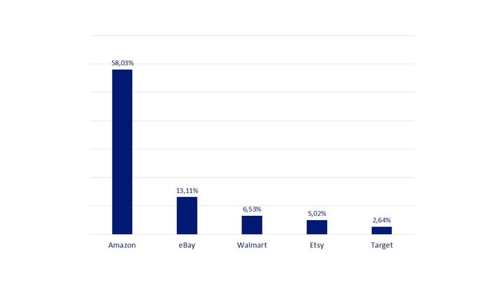 Le e-commerce aux États-Unis | Source : Statista