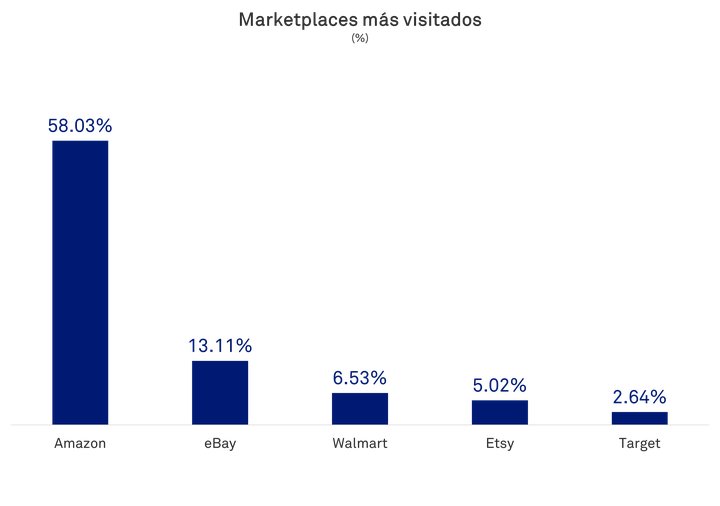 Marketplaces EEUU