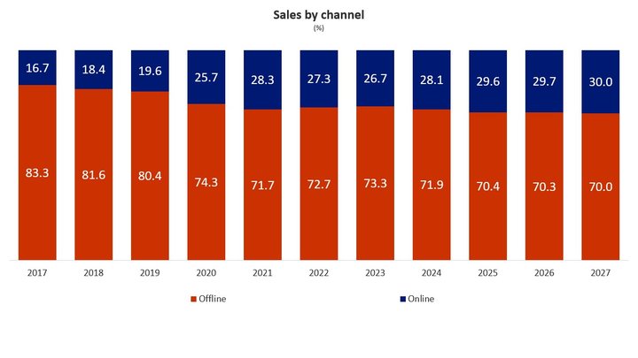 Sales by channel of sporting goods