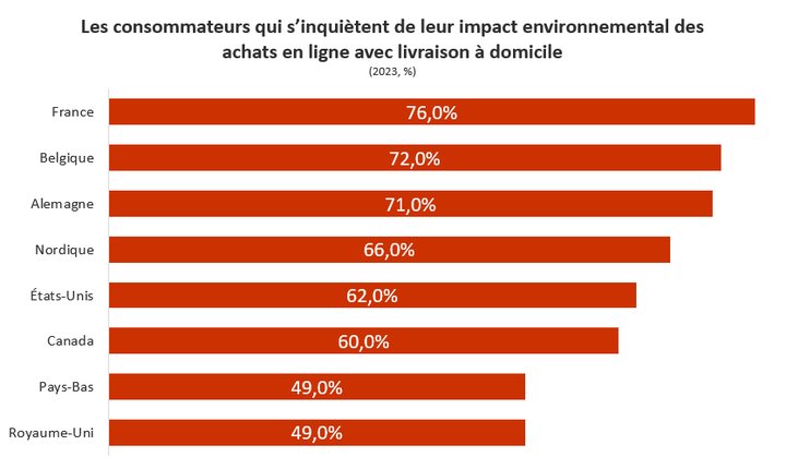 Consommateurs qui s'inquiètent de leur impact environnemental