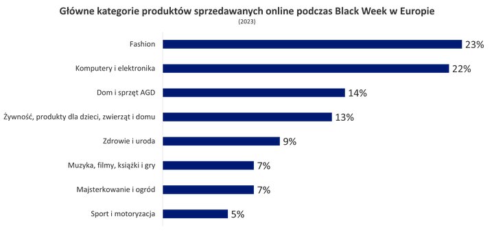 Główne kategorie produktów sprzedawanych online podczas Black Week w Europie (2023)