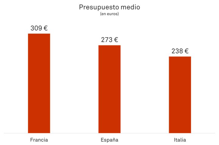 Presupuesto medio BF