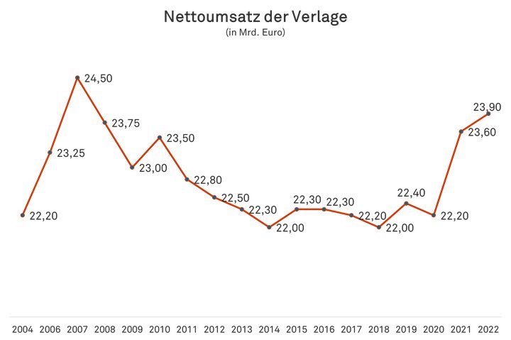 Buchmarkt Grafik 2