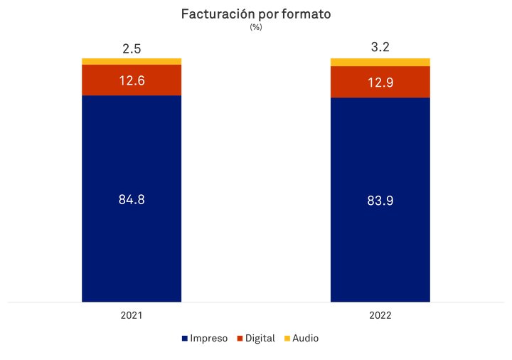 Facturacion por formato